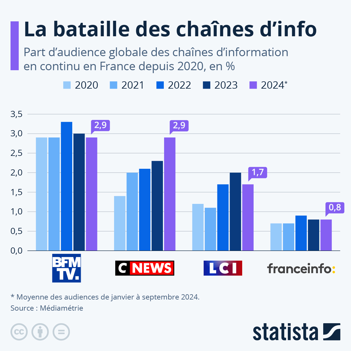 0,1 % de différence : Le marché des chaînes d&rsquo;info français en équilibre fragile