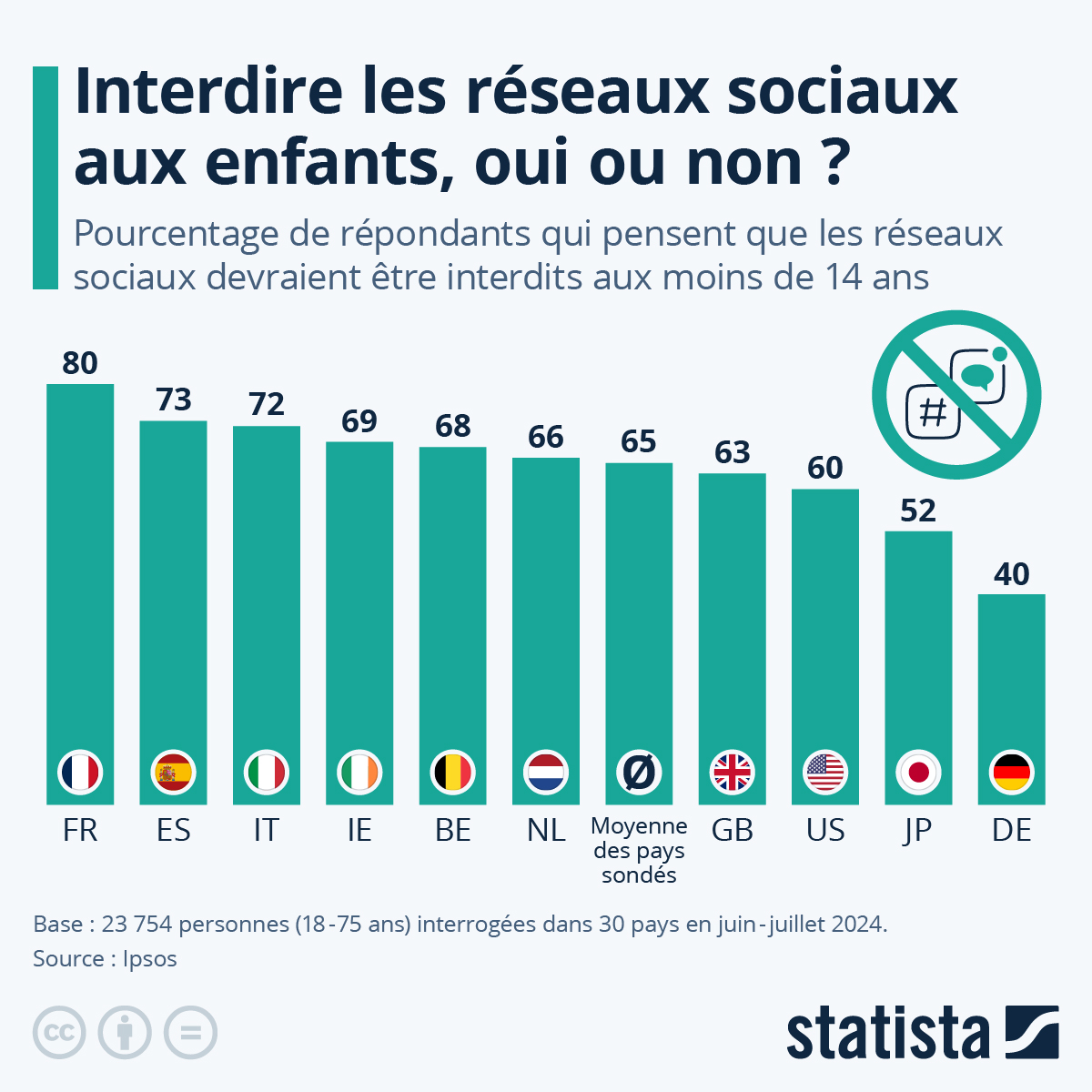 La politique de Macron : une interdiction des réseaux sociaux qui nuit plus aux enfants qu&rsquo;elle ne les protège